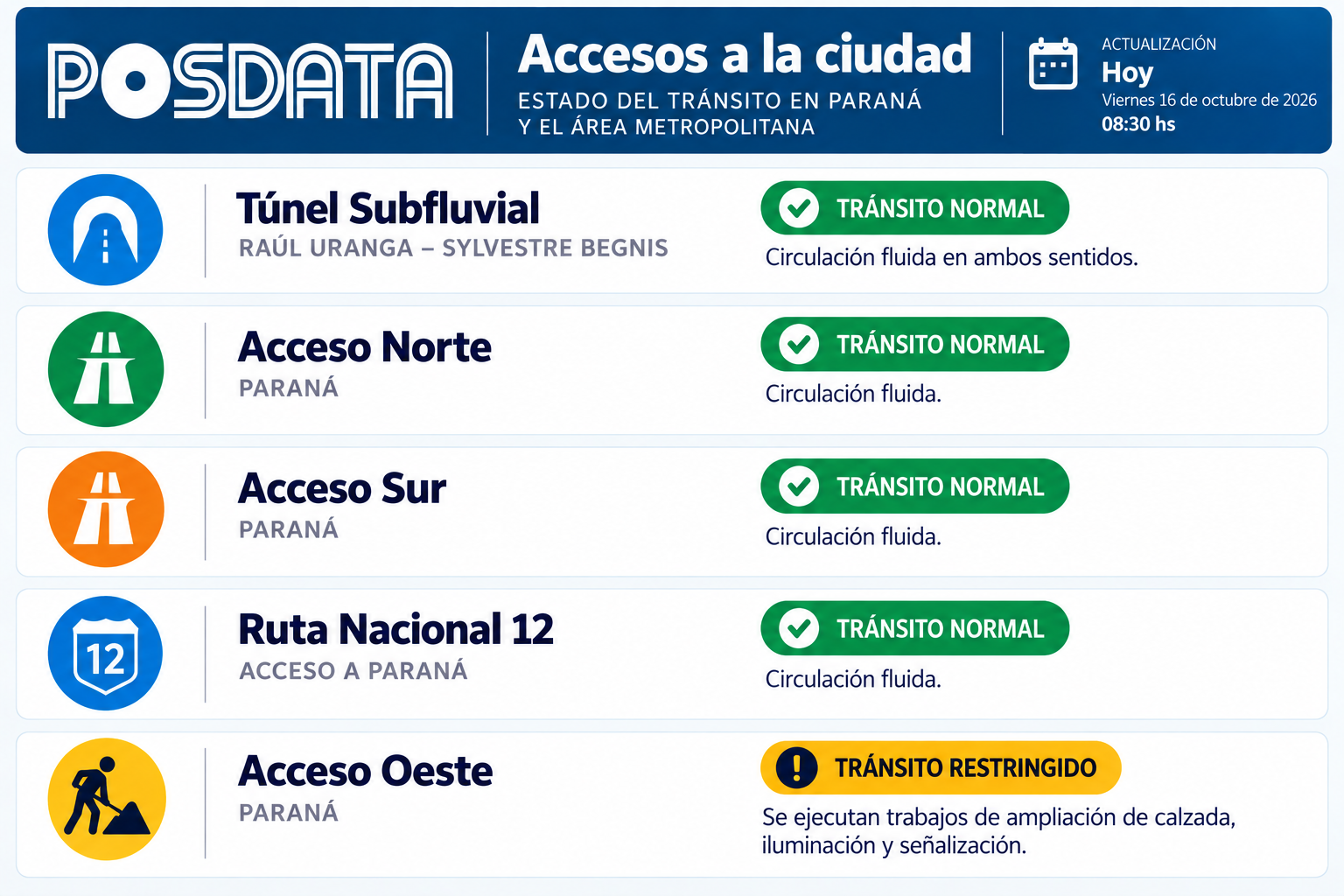 Accesos a Paraná: estado del tránsito en las principales rutas y conexiones de la ciudad
